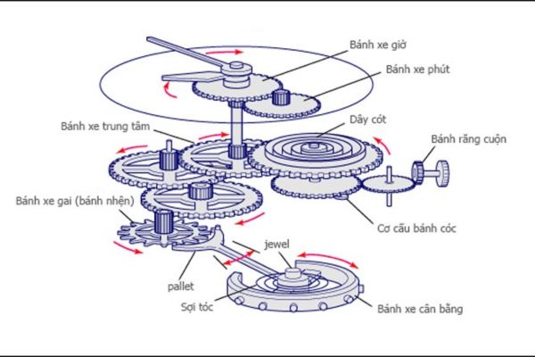 Cách hoạt động của đồng hồ cơ là gì?
